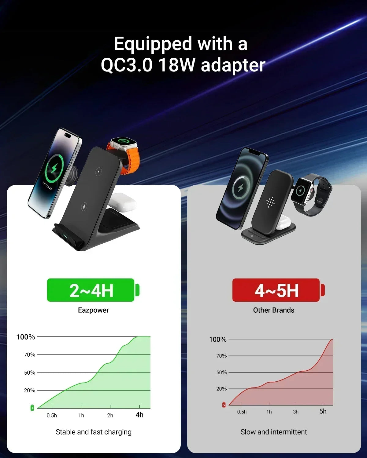 KPON 3 in 1 Wireless Charger Stand Fast Charging Station Dock For iPhone 16/15/14/13 Pro Max Apple iWatch 9/8/7/6/5 Airpods 3/2